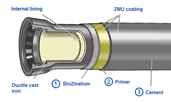 PU Coating Ductile Iron Pipe