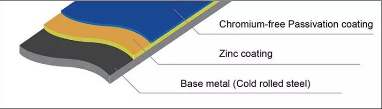 Galvanized coil