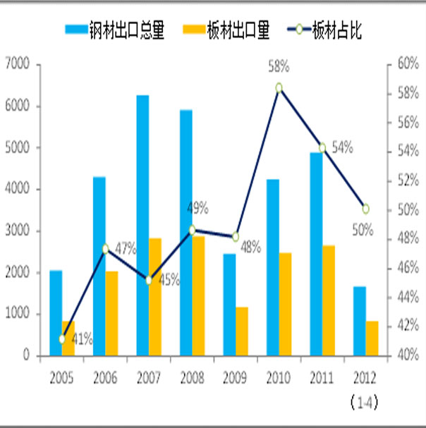Steel export challenges and opportunities coexist Steel export challenges and opportunities coexist