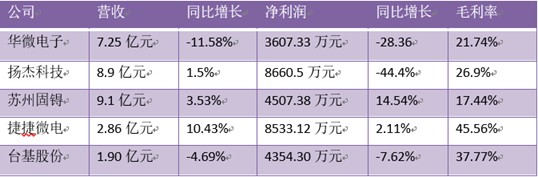 A股功率半导体厂商业绩下滑背后，加速国产替代，迎新格局2019-09-06