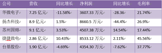 A股功率半导体厂商业绩下滑背后，加速国产替代，迎新格局2019-09-06