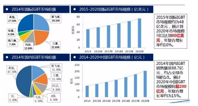 IGBT—未来功率半导体的中流砥柱2019-08-19