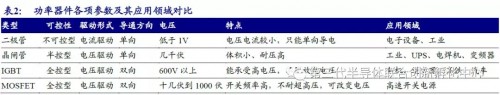 功率半导体战略地位日益突出，国产替代前景如何？2019-04-19