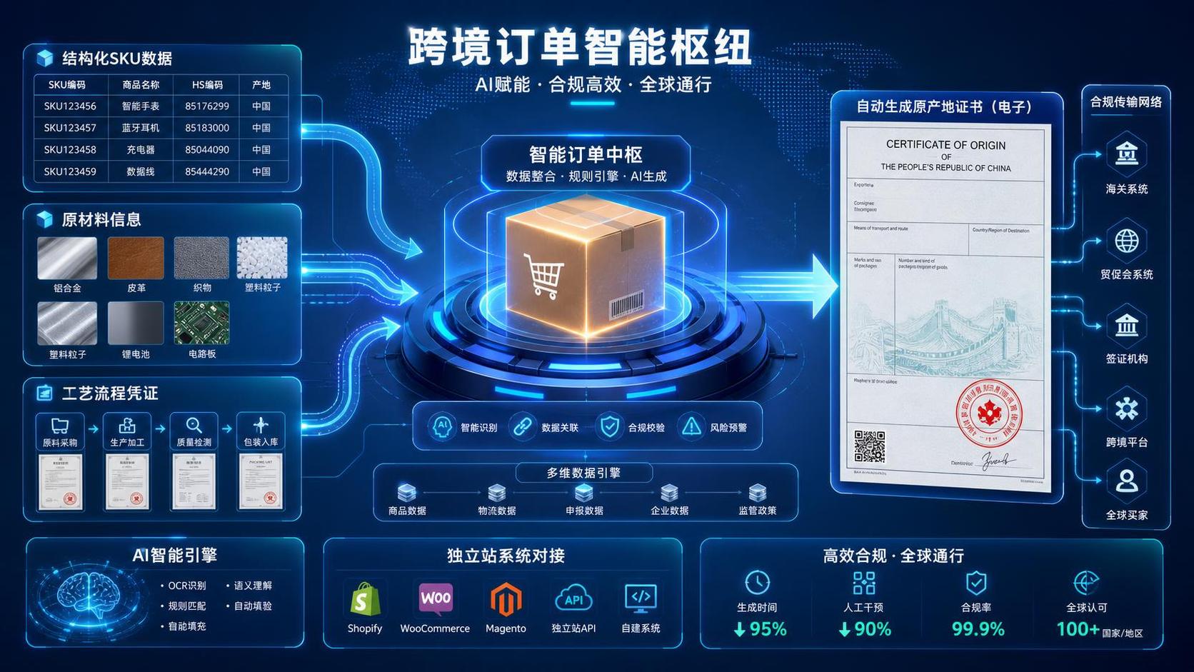 RCEP原产地规则升级，独立站订单系统被要求接入AI生成e-CO