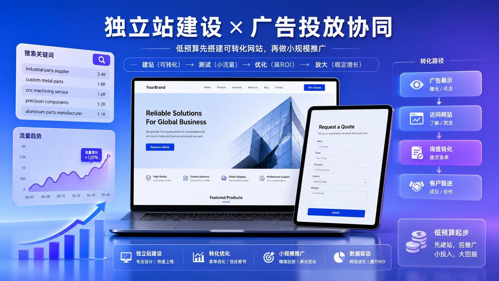 外贸获客预算不高时先做网站还是投广告