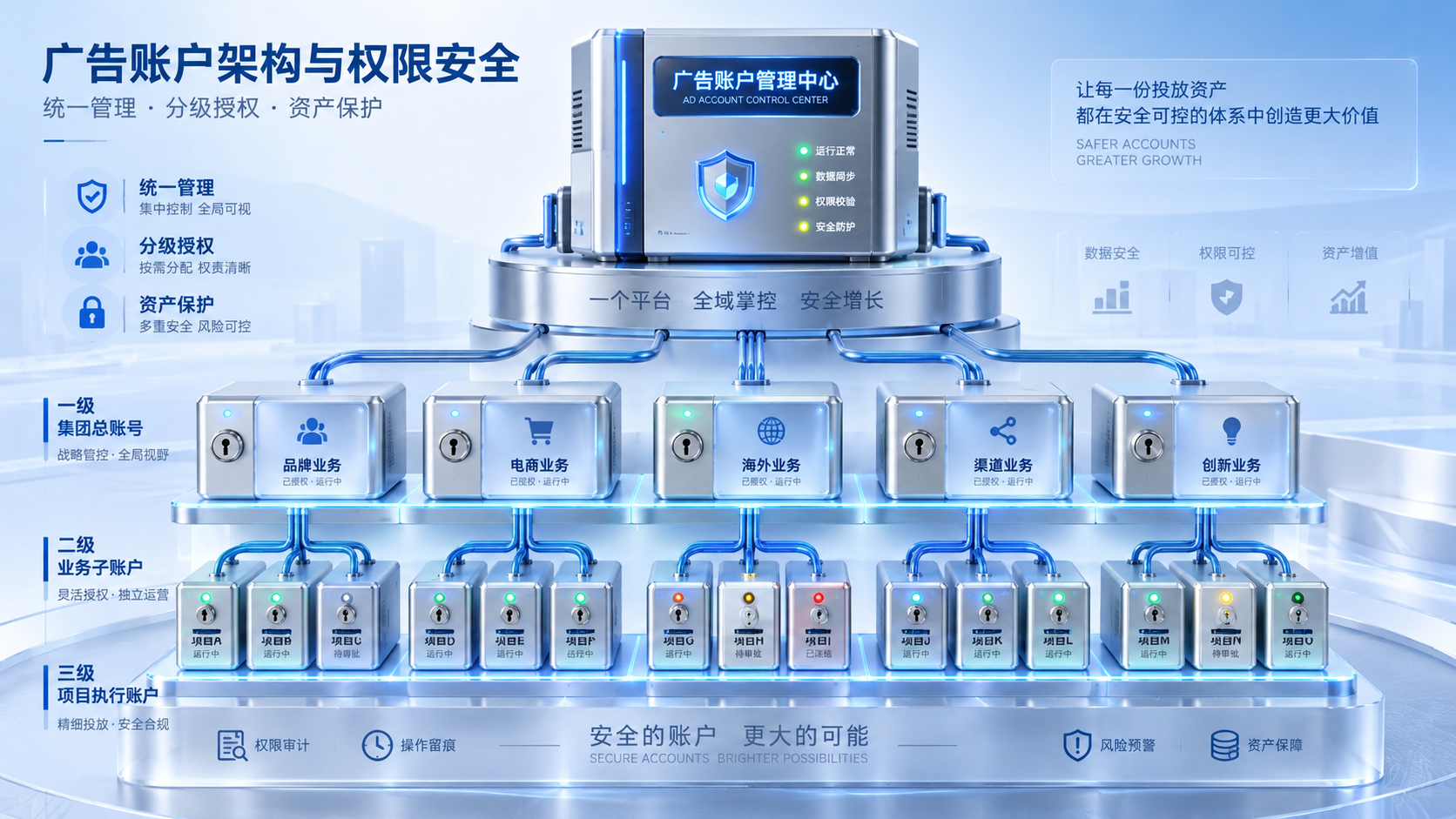 广告账户管理完全指南：开户流程、账户架构与权限设置