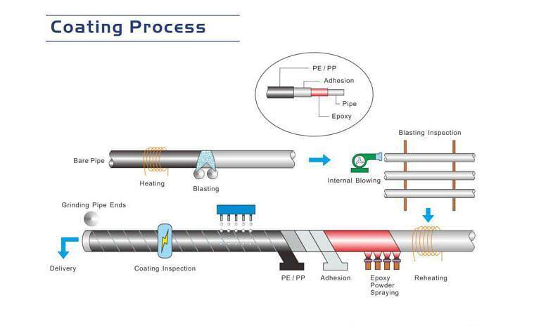 Coating process.jpg Coating process.jpg
