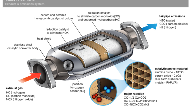 Rare earth catalyst- Cerium zirconium mixed oxide washcoat