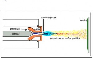 Plasma Spray Coating Introduction