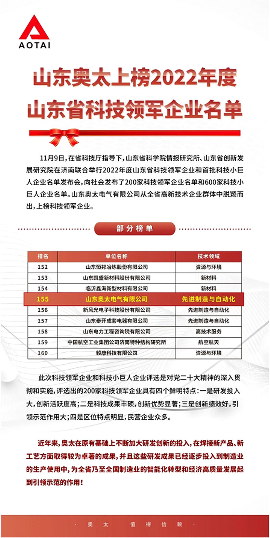 图片1.jpg Shandong Aotai classée parmi les principales entreprises technologiques du Shandong pour 2022
