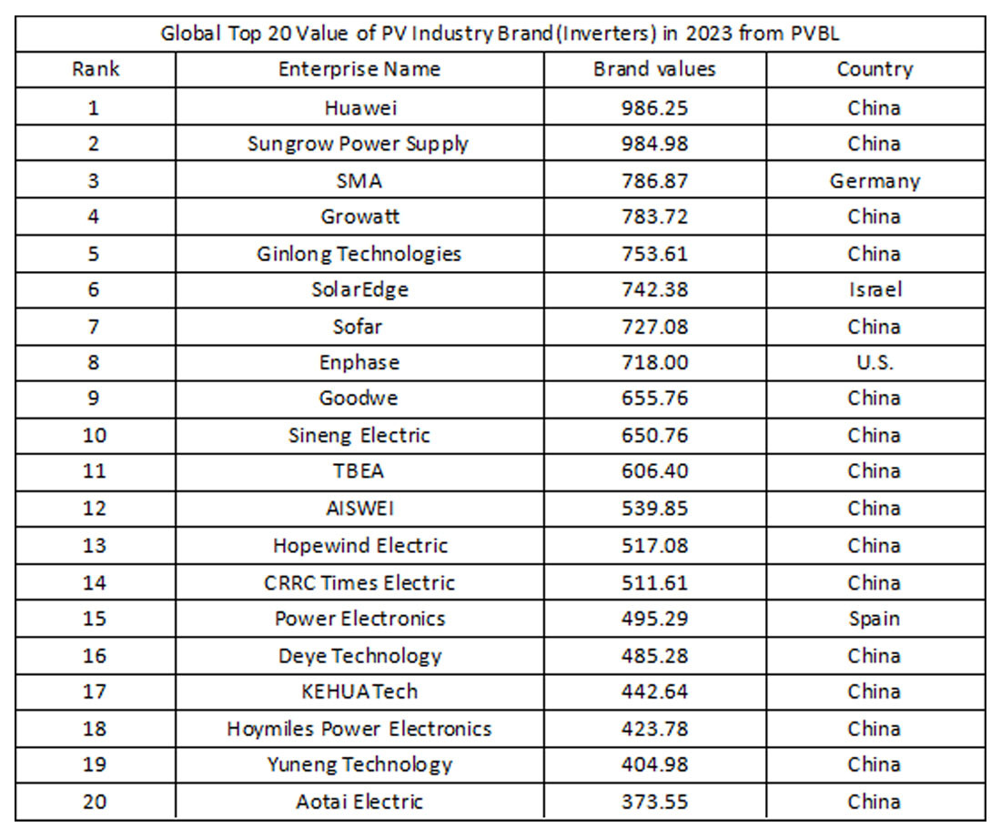 图片1.jpg Shandong Aotai sélectionné dans le Top 20 mondial des marques photovoltaïques (onduleurs) en 2023