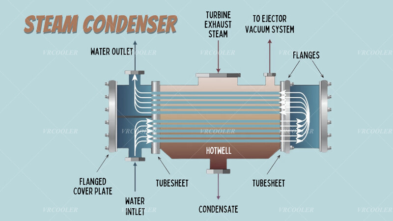What is a Steam Condenser?