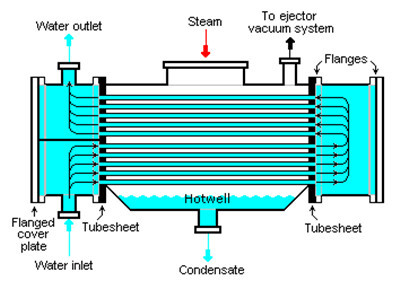 Surface Condenser Surface Condenser