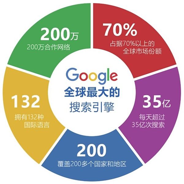 谷歌优势1.jpg 谷歌优势1.jpg