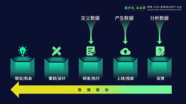 从观察到动作，实战数字化运营闭环– 运营派