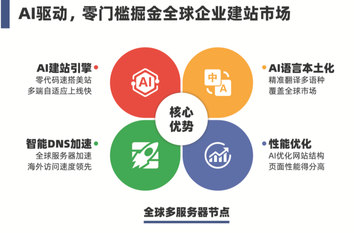 易营宝AI智能建站
