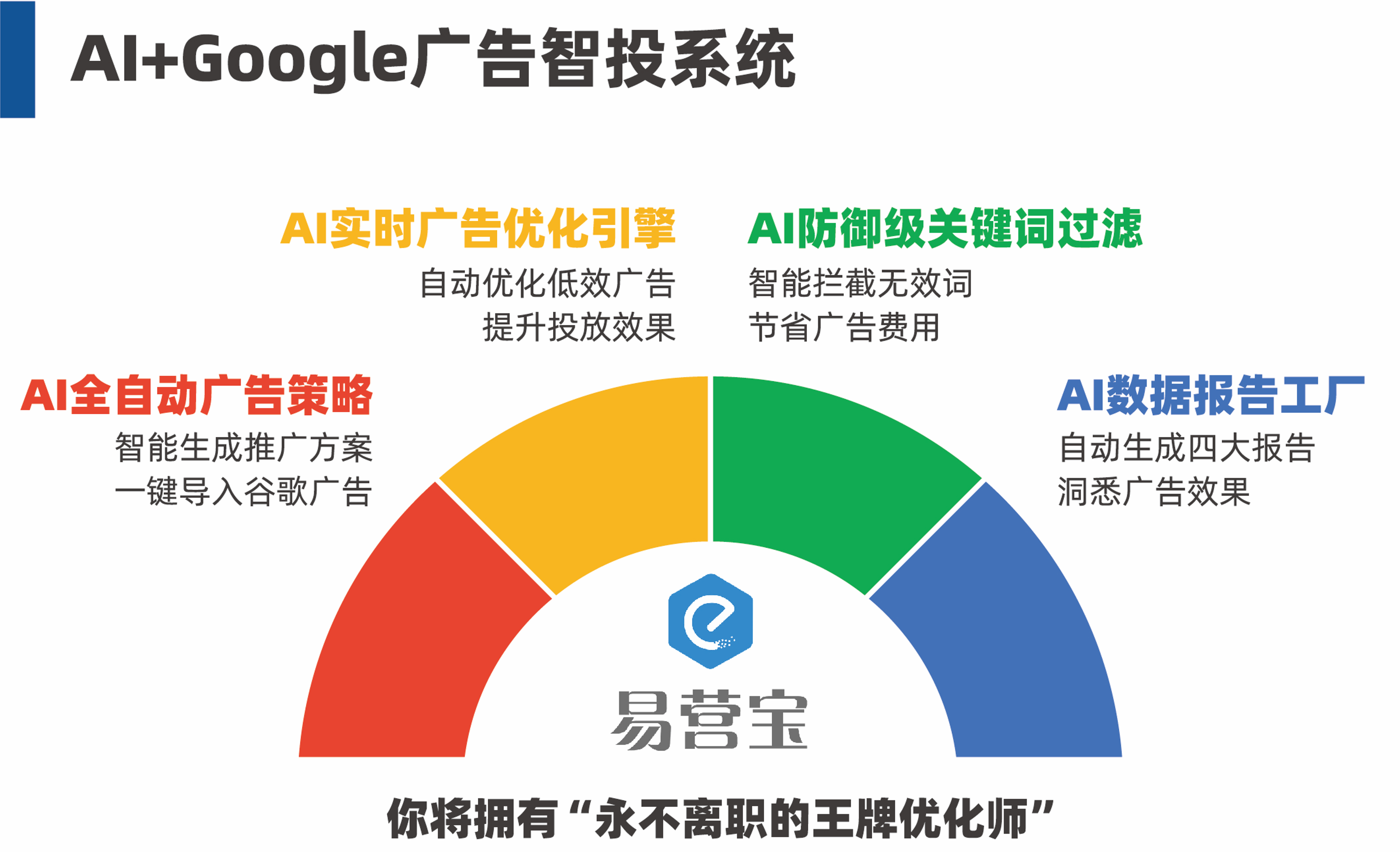 AI+Google广告智投系统