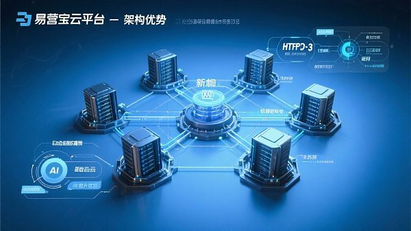 技术评估:易营宝云平台的架构优势在哪里? 021759108652651c6f82c6173ae2988dd3f2bc3d220408f4c02d9_0