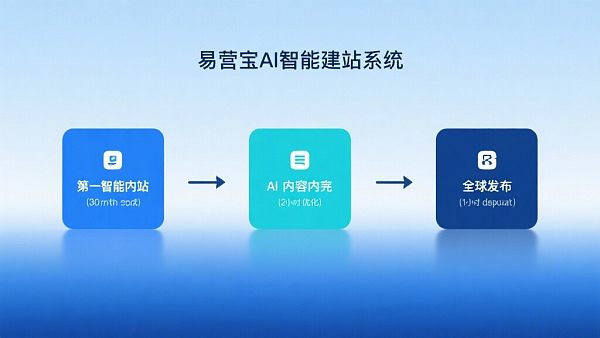 易营宝AI智能建站系统，3步打造外贸独立站！