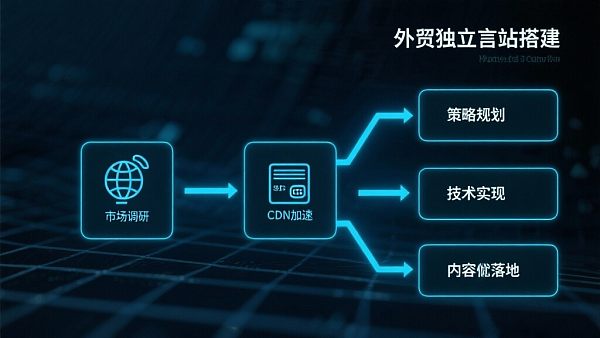 多语言外贸独立站搭建全流程落地指南 021761785710279313c4d31f2335aec33dbd1b006122ed527bbb8_0