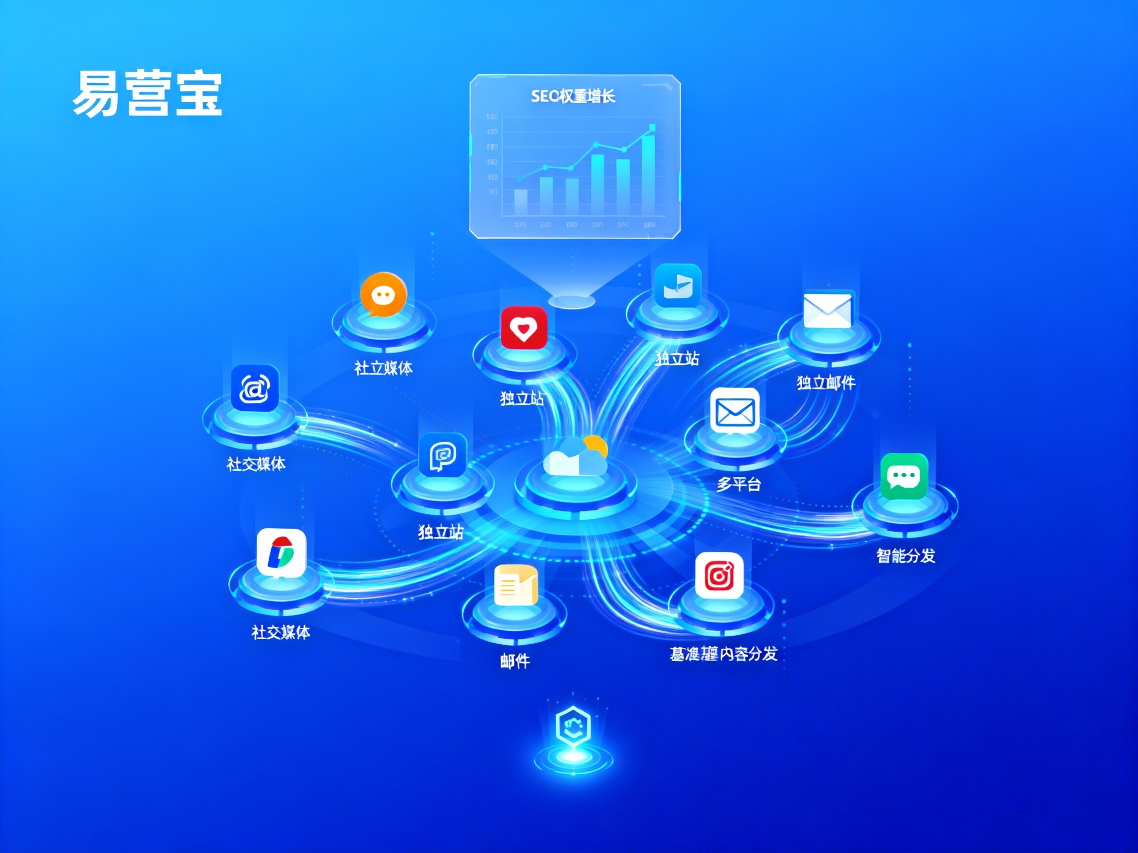 【内容裂变】多平台分发:易营宝,一键同步全球渠道,实现“最大化曝光”与“高权重引流”! 【内容裂变】多平台分发:易营宝,一键同步全球渠道,实现“最大化曝光”与“高权重引流”!