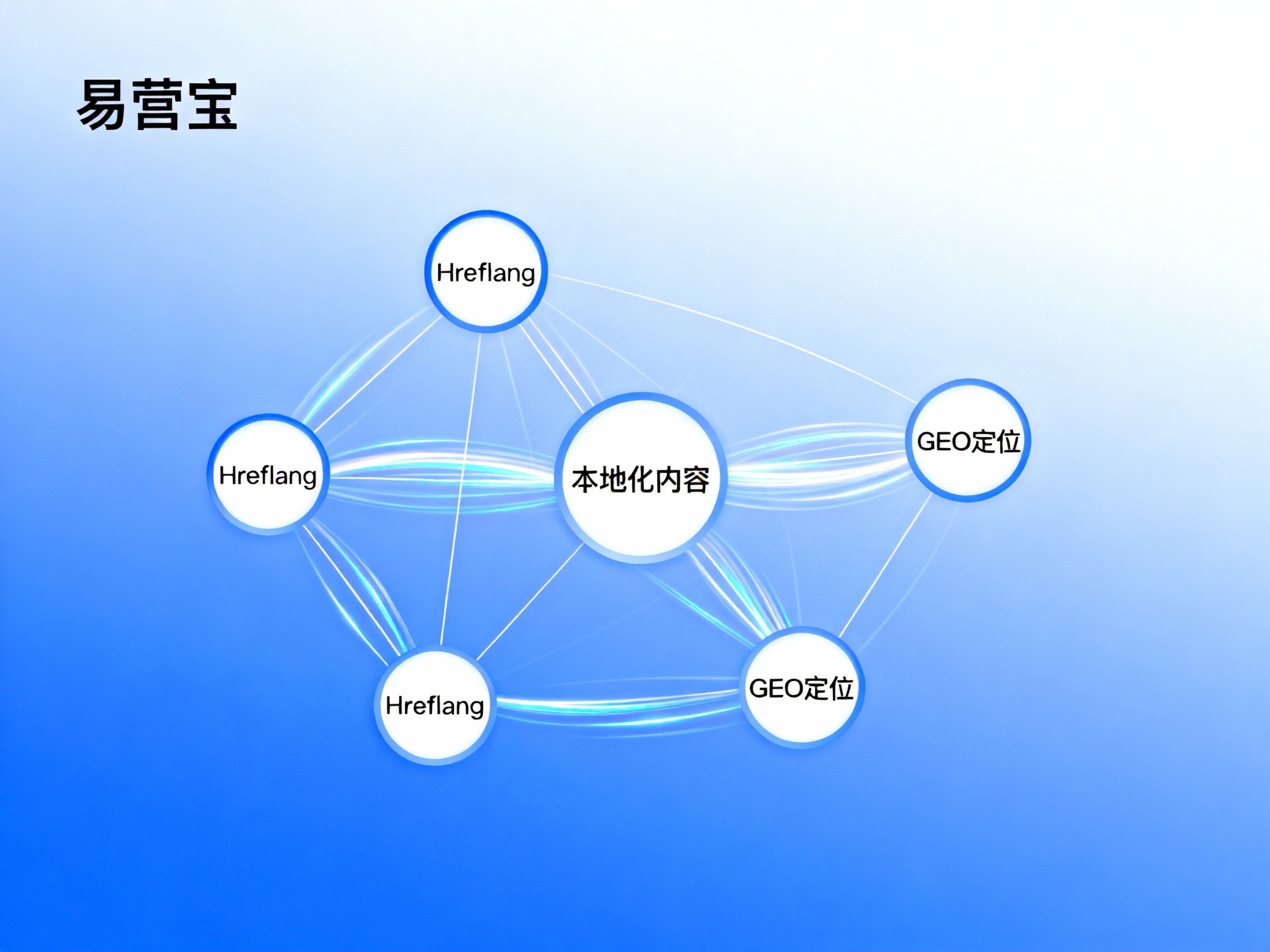 【全球霸榜】全球化市场SEO优化策略:易营宝,以“技术合规”驱动“多地域”搜索流量爆炸式增长! 【全球霸榜】全球化市场SEO优化策略:易营宝,以“技术合规”驱动“多地域”搜索流量爆炸式增长!
