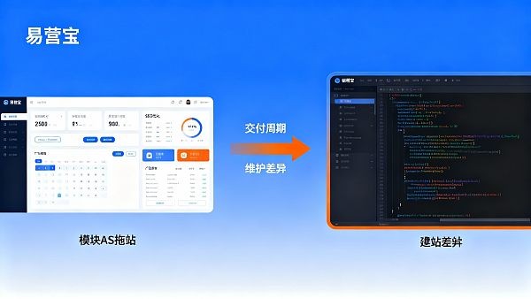 B2B外贸选择：易营宝 vs 自建外贸网站，交付周期与维护成本对比