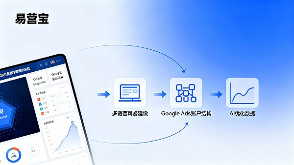 如何用Google Ads与易营宝结合提升B2B外贸询盘?3步实操策略 如何用Google Ads与易营宝结合提升B2B外贸询盘?3步实操策略