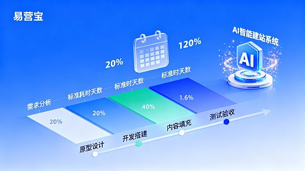 河源网站建设交付周期多久？工程负责人必看的时间规划建议