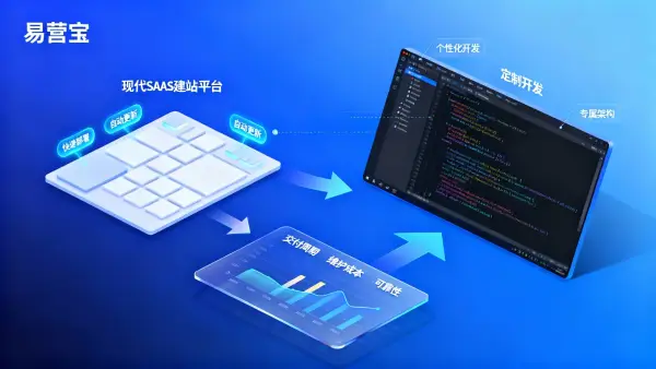易营宝SAAS建站与定制开发对比：交付周期、维护成本与可靠性评估