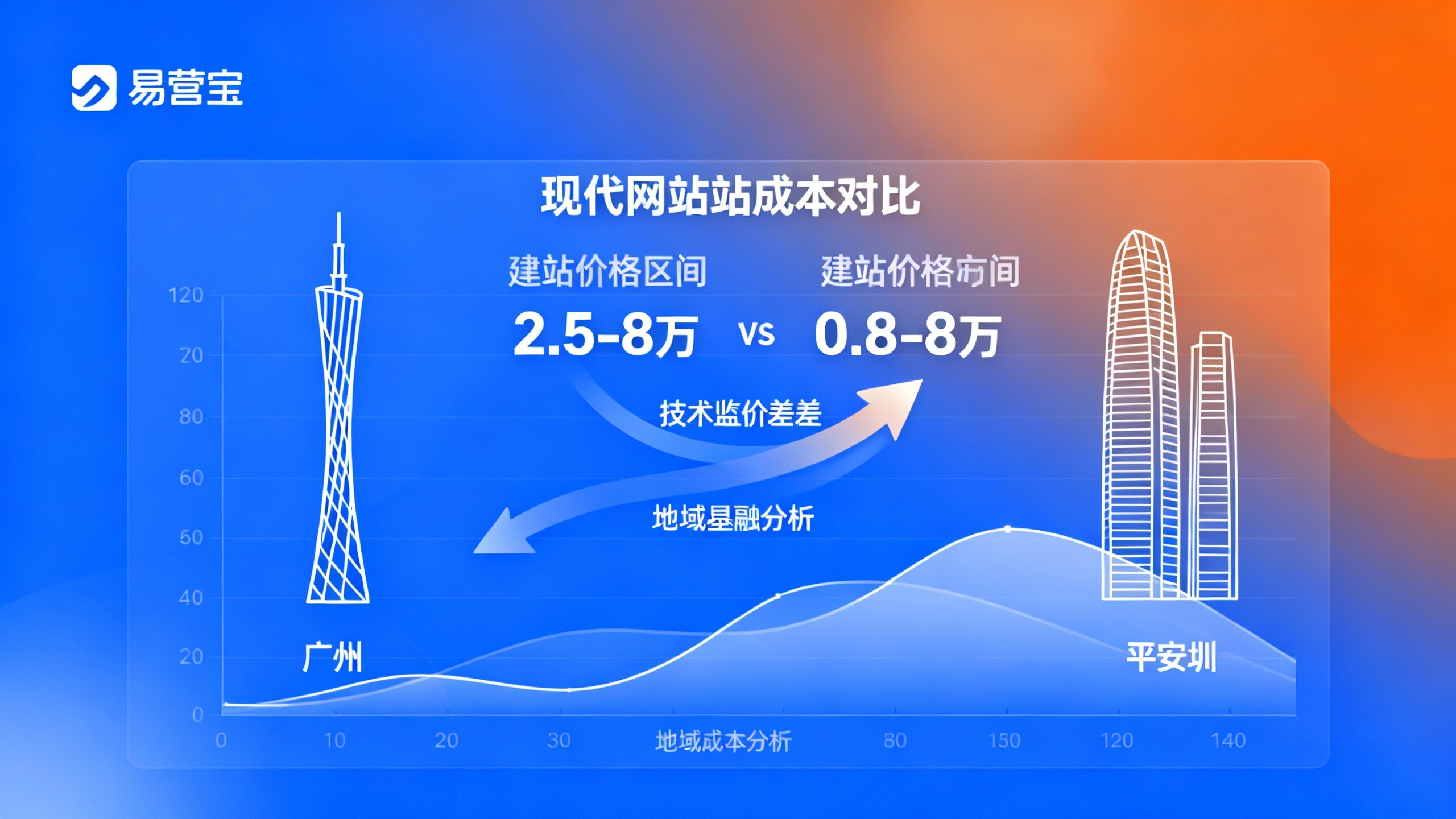 广州和深圳网站建设成本对比:一线城市投入值不值? 广州和深圳网站建设成本对比:一线城市投入值不值?