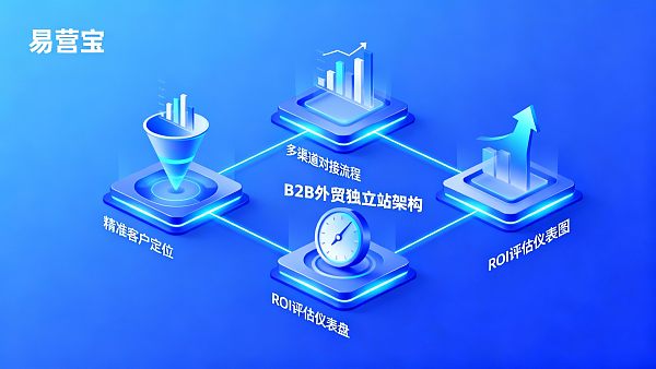 外贸独立站如何获取客户?B2B 渠道对接与 ROI 评估方法 02176696959742081abbd6c16bee1cf75e33ac11302acbde9618c_0