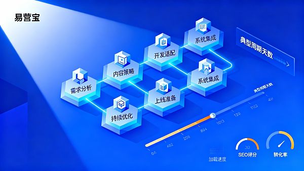 跨境外贸建站系统上线流程与周期:项目经理实操指南 021767058672233b9bcfeb8015686b01b555cb8b6882e4531ec2d_0