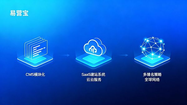 外贸多语言网站建设技术选型：CMS、SaaS建站系统与多域名策略比较