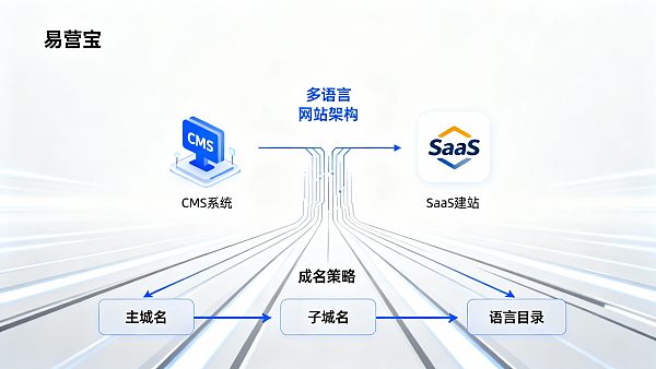 外贸多语言网站建设技术选型：CMS、SaaS建站系统与多域名策略比较