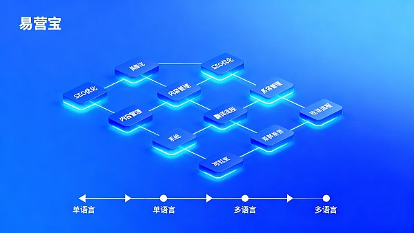 多语言网站一般需要几种语言?外贸独立站选型与成本对比 021767433820154116859cd62eaf528cacfdb93c80a22d66e6879_0