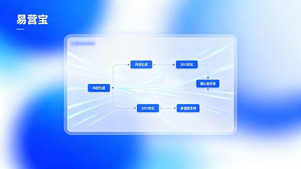 AI 建站系统是什么？易营宝 AI 建站能力解析