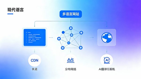 如何搭建一个多语言网站? 技术选型、CDN与网站加速实战要点 如何搭建一个多语言网站? 技术选型、CDN与网站加速实战要点