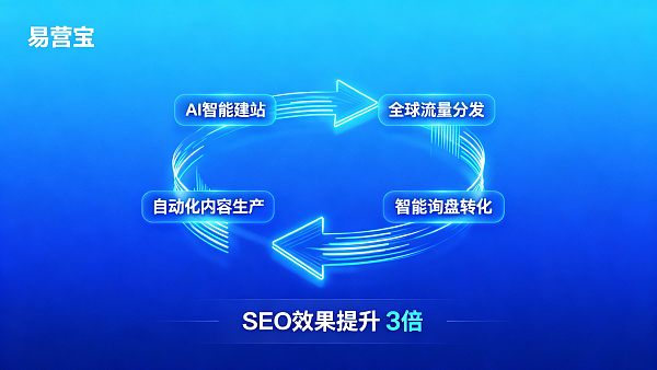 全链路SEO闭环:精准流量引入到自动询盘沉淀,易营宝定义获客新标准 全链路SEO闭环:精准流量引入到自动询盘沉淀,易营宝定义获客新标准