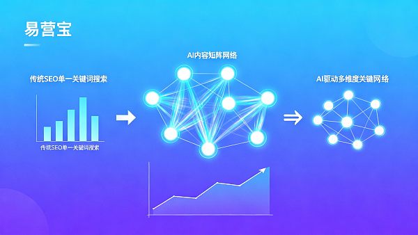 SEO 没效果？实测 AI 内容矩阵，复刻月入 100+ 询盘的自动化路径