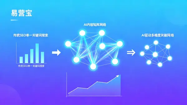 SEO 没效果？实测 AI 内容矩阵，复刻月入 100+ 询盘的自动化路径