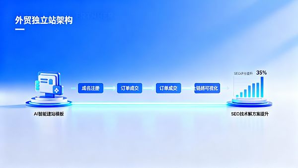 从域名到成交：外贸独立站全链路复盘，AI 模板如何提升 3 倍上线速度？
