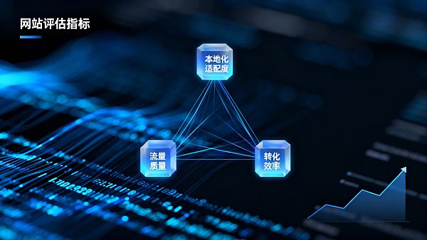 外贸多语言网站搭建效果如何评估