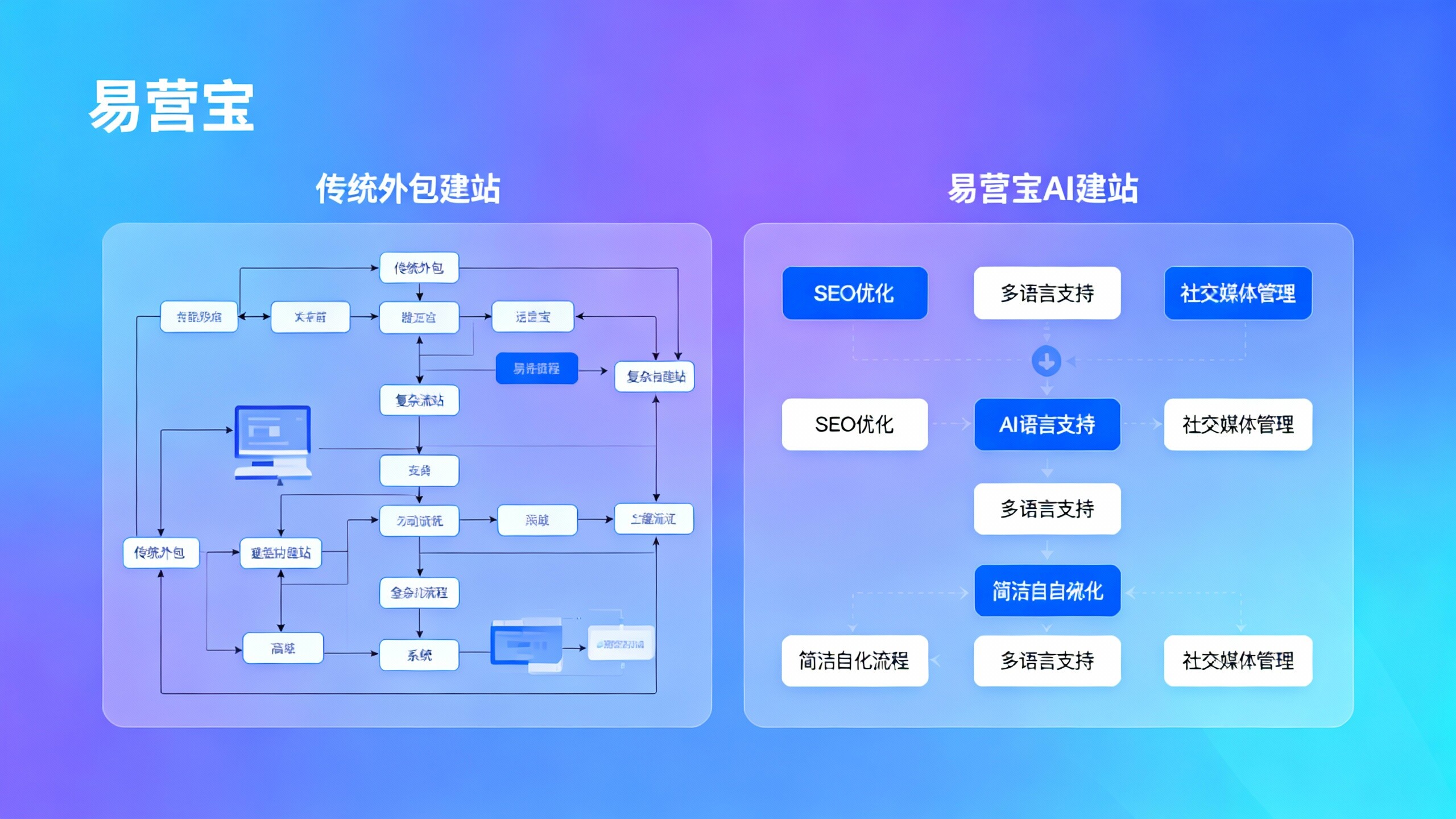 易营宝AI建站系统与传统外包建站哪个更适合长期海外SEO布局? 易营宝AI建站系统与传统外包建站哪个更适合长期海外SEO布局?