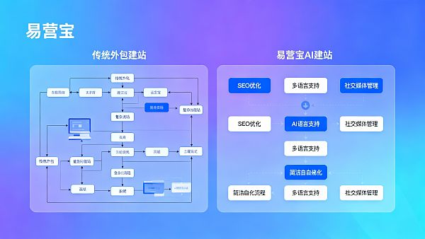 易营宝AI建站系统与传统外包建站哪个更适合长期海外SEO布局? 易营宝AI建站系统与传统外包建站哪个更适合长期海外SEO布局?
