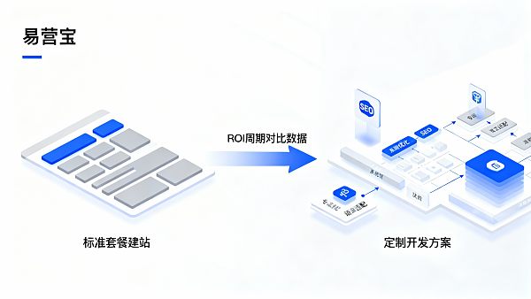外贸B2B建站价格对比：选套餐还是定制开发更划算？