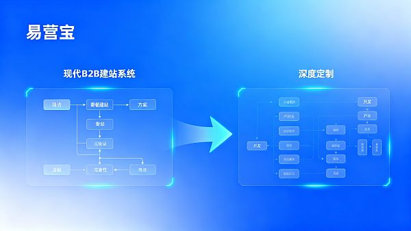 外贸B2B建站价格对比：选套餐还是定制开发更划算？
