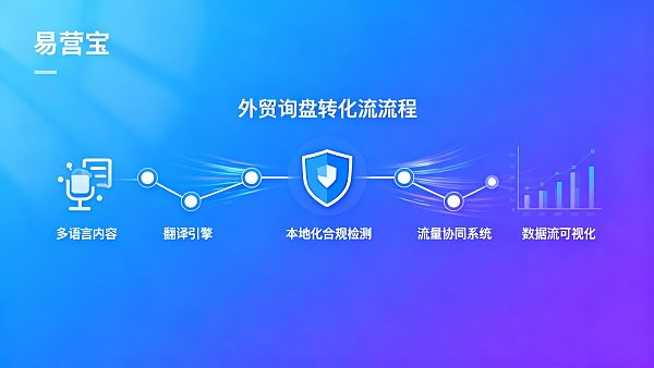 外贸询盘转化率低的常见原因有哪些?从落地页到邮件的全链路诊断 021769052937278a84d6d461ce08db402646c54f49c53511097cd_0