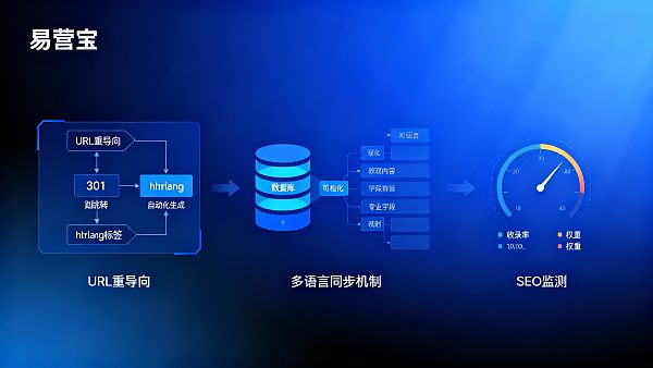 智能建站系统哪家好?多语言架构重构时能不能避免SEO权重流失与内容同步错误 智能建站系统哪家好?多语言架构重构时能不能避免SEO权重流失与内容同步错误