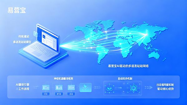 易营宝VS传统建站:在外贸多语言支持上有哪些差异化优势? 021769395980926636b2bbc085fdc04ce653f47fa25fd567fb48a_0